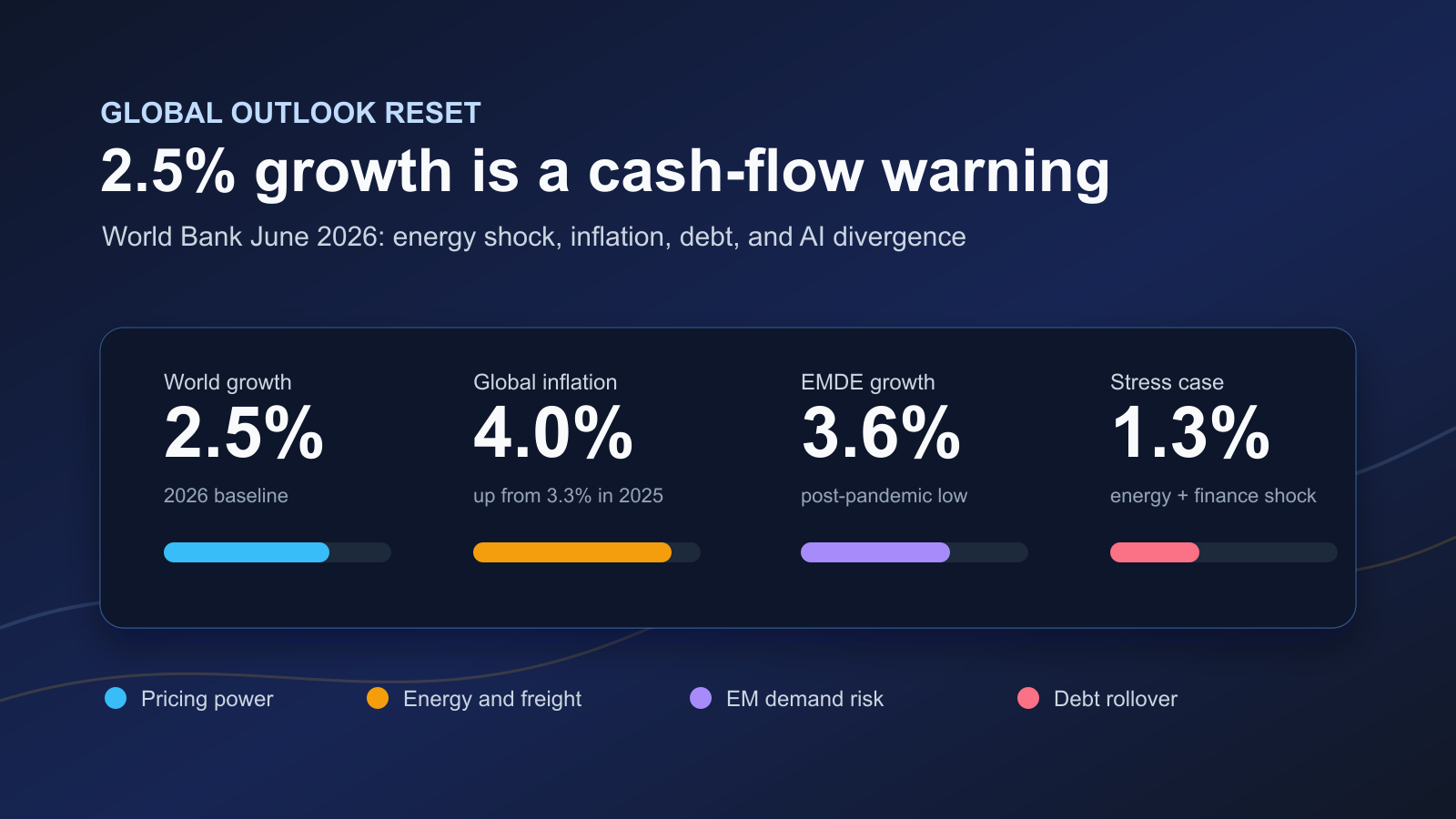 Dark editorial chart showing the World Bank June 2026 global growth forecast, inflation, EMDE slowdown, and downside scenario