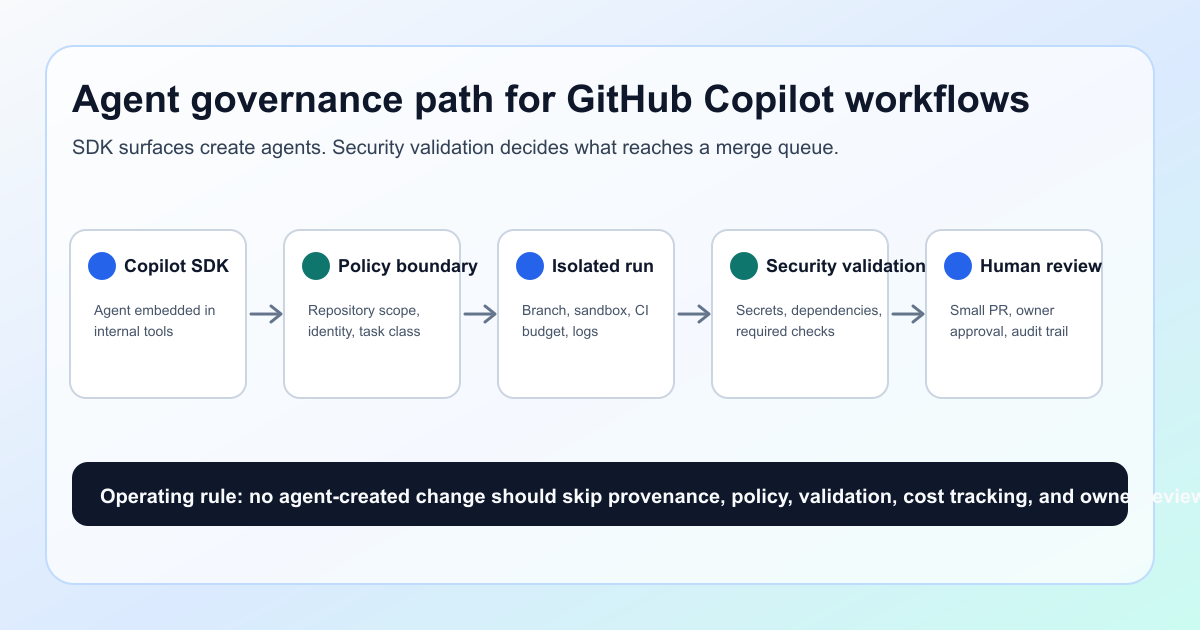 Architecture diagram showing an internal Copilot SDK agent passing through policy, isolated execution, security validation, and audit logging before merge