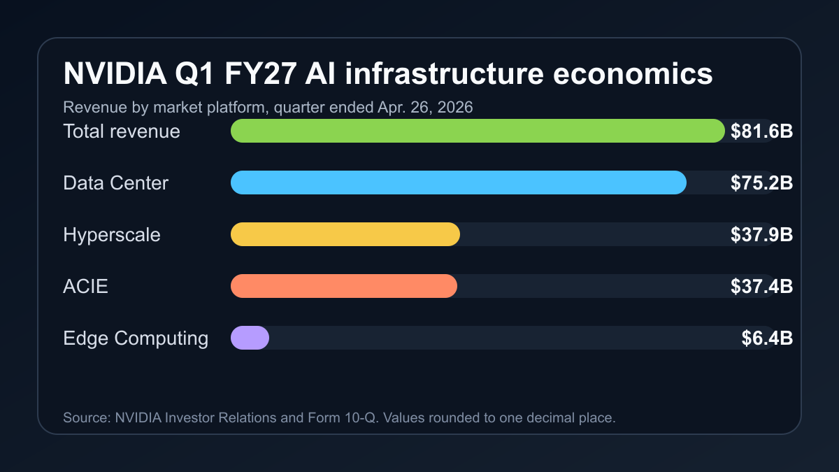Dark bar chart showing NVIDIA Q1 FY2027 revenue split across total revenue, Data Center, Hyperscale, ACIE and Edge Computing