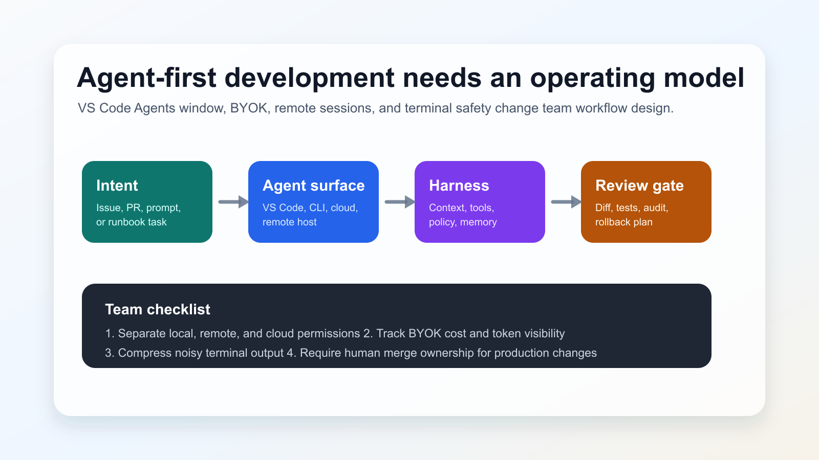 Diagram connecting VS Code Agents window, BYOK, remote sessions, harness responsibilities, and review gates for engineering teams